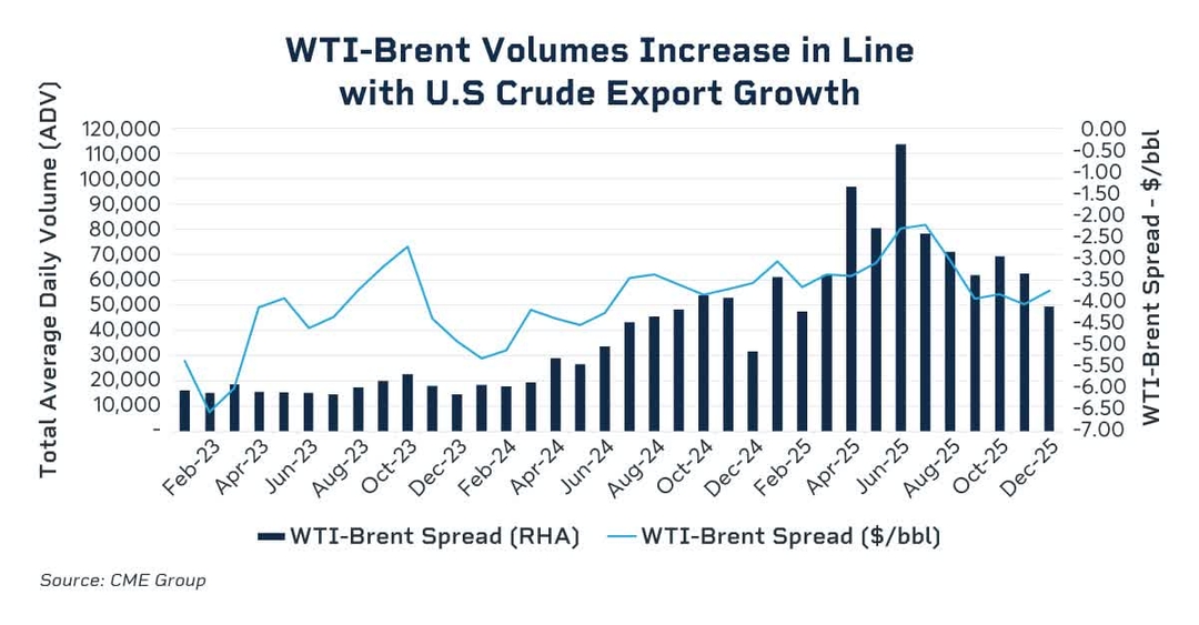 WTI Brent Volume Increase in Line with US crude export growth