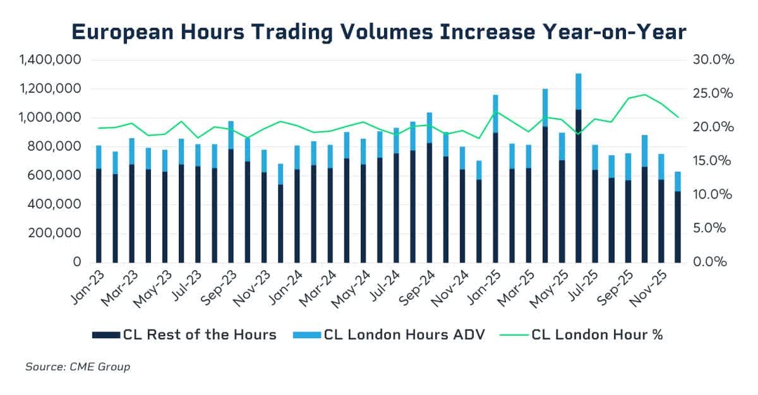 European Hours Trading Volumes increase year on year