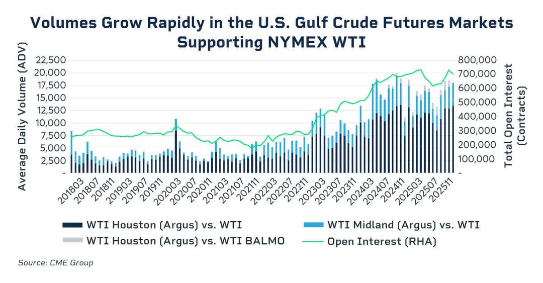 Volumes grow rapidly in the US Gulf Crude Futures Market supporting NYMEX WTI