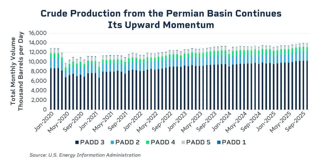 Crude production from the Permian Basin Continues its upward momentum