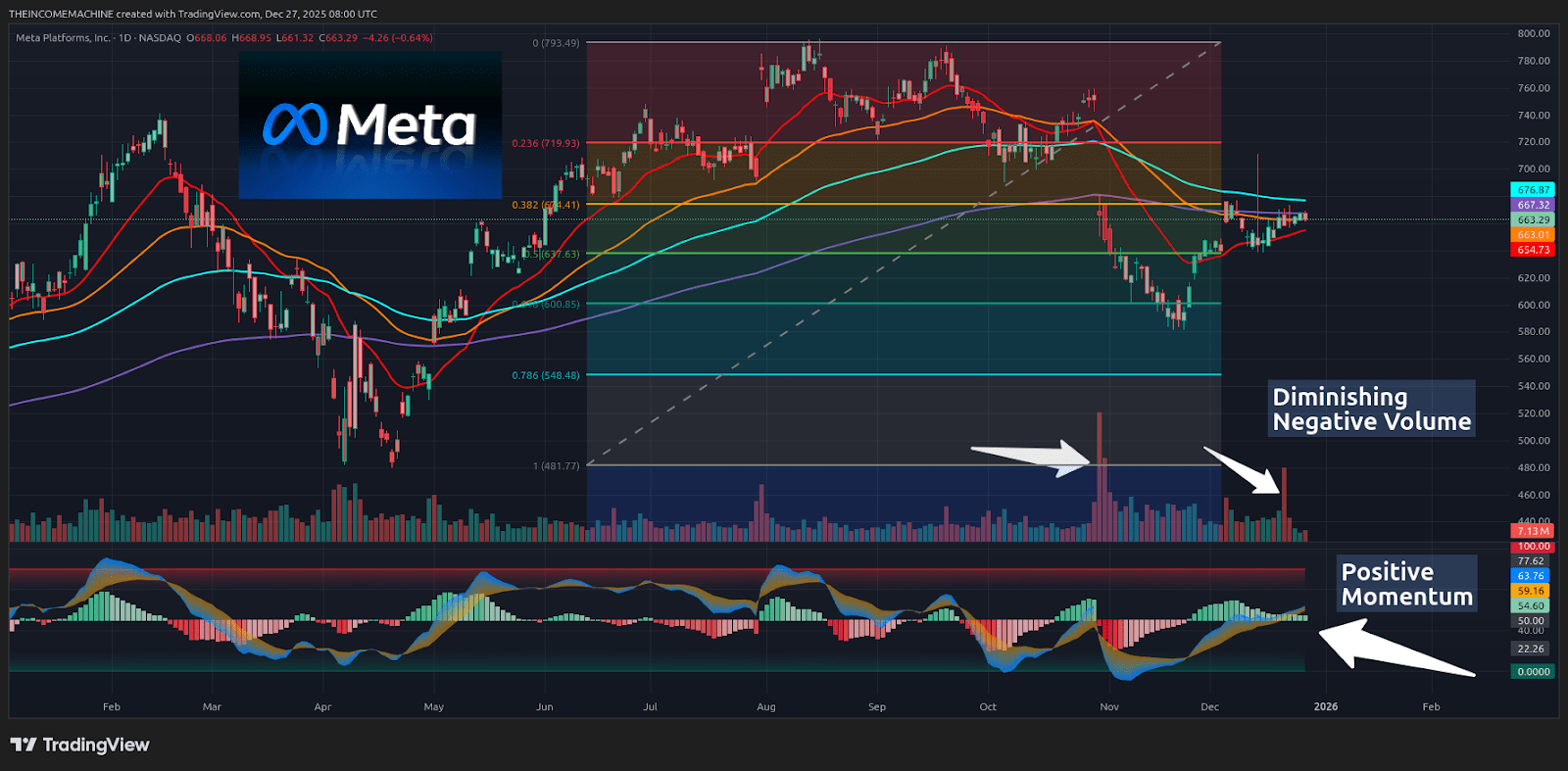 Meta Platforms Declines: Why The Market Is Dead Wrong (NASDAQ:META) |  Seeking Alpha