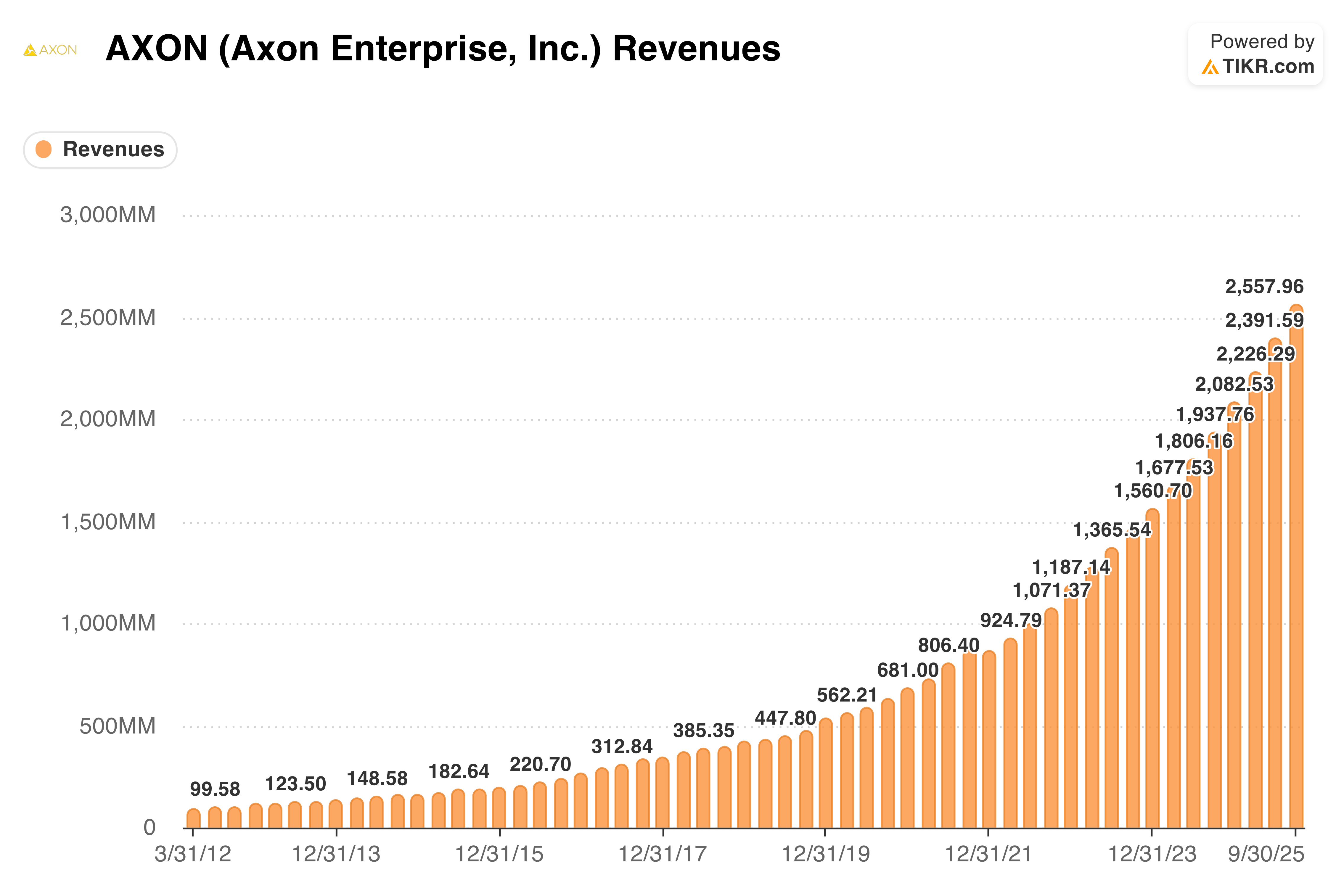 Axon: AI Implementation Growth With A Strong Moat (NASDAQ:AXON) | Seeking  Alpha