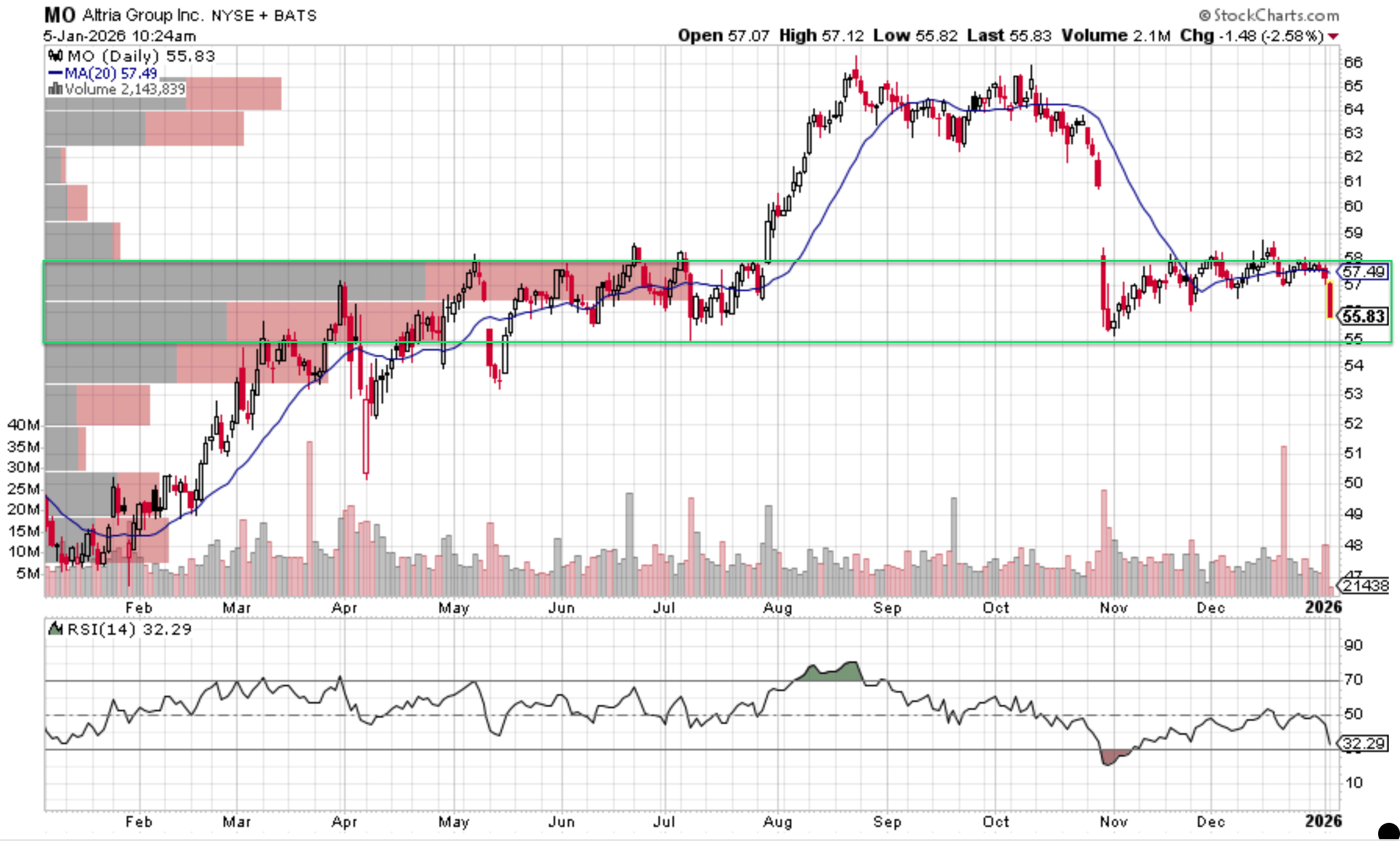 Altria: Mispriced And Oversold (Technical Analysis) (NYSE:MO) | Seeking  Alpha
