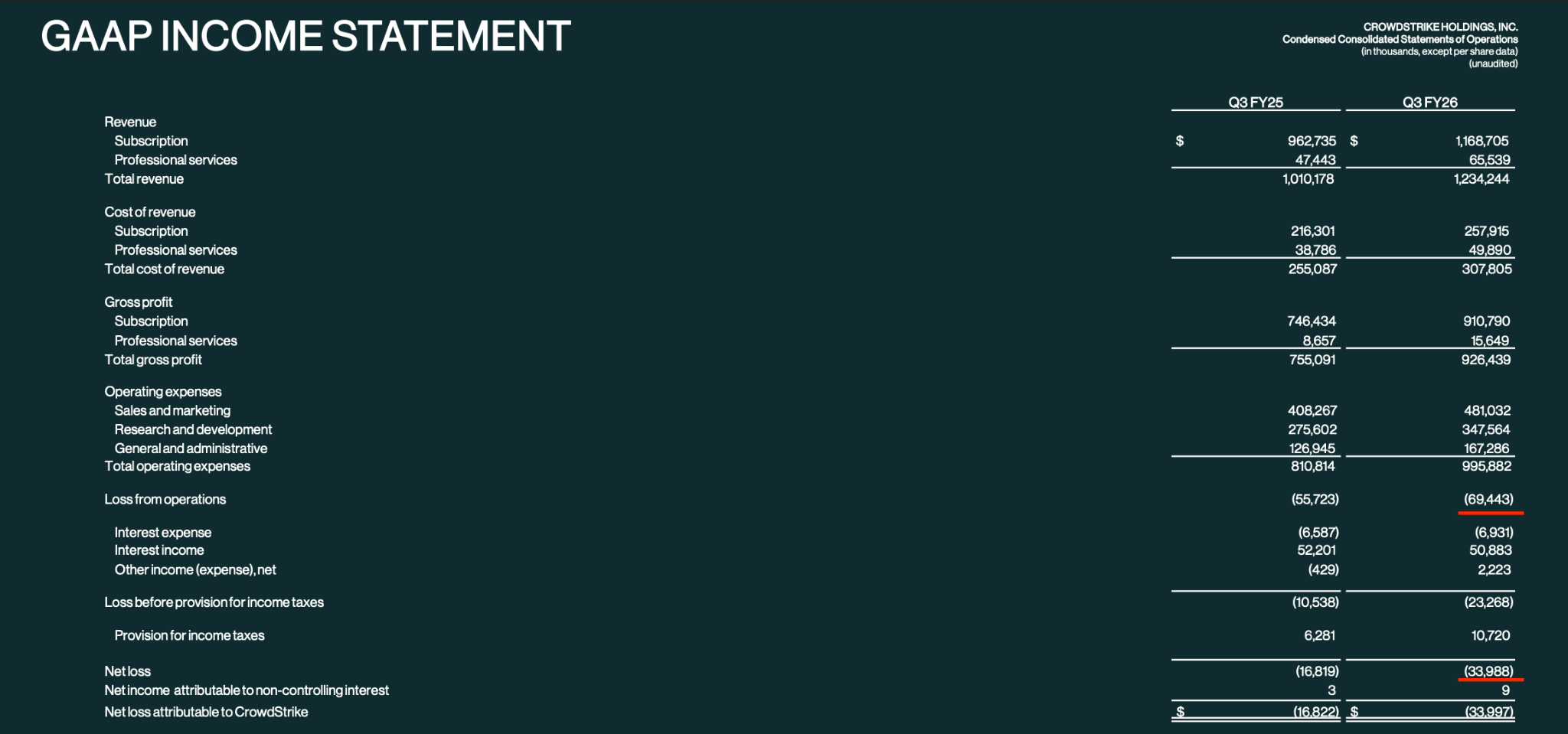 CrowdStrike Vs Fortinet: I Think You Are Missing The Best Deal In Cyber  (NASDAQ:CRWD) | Seeking Alpha