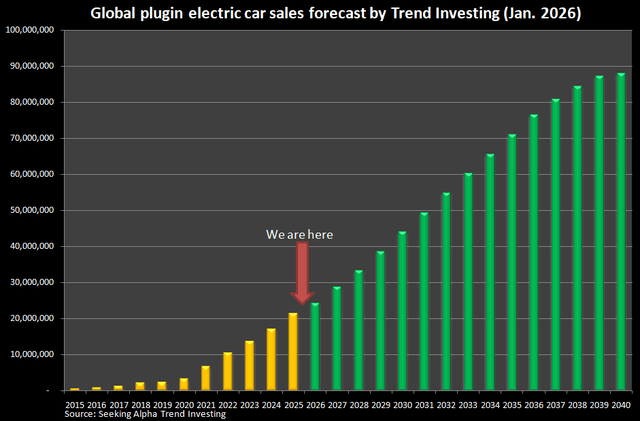 EV Company News For The Month Of February 2026 | Seeking Alpha