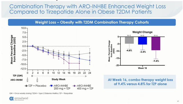 Arrowhead Pharmaceuticals: More Questions Than Answers After Data ...