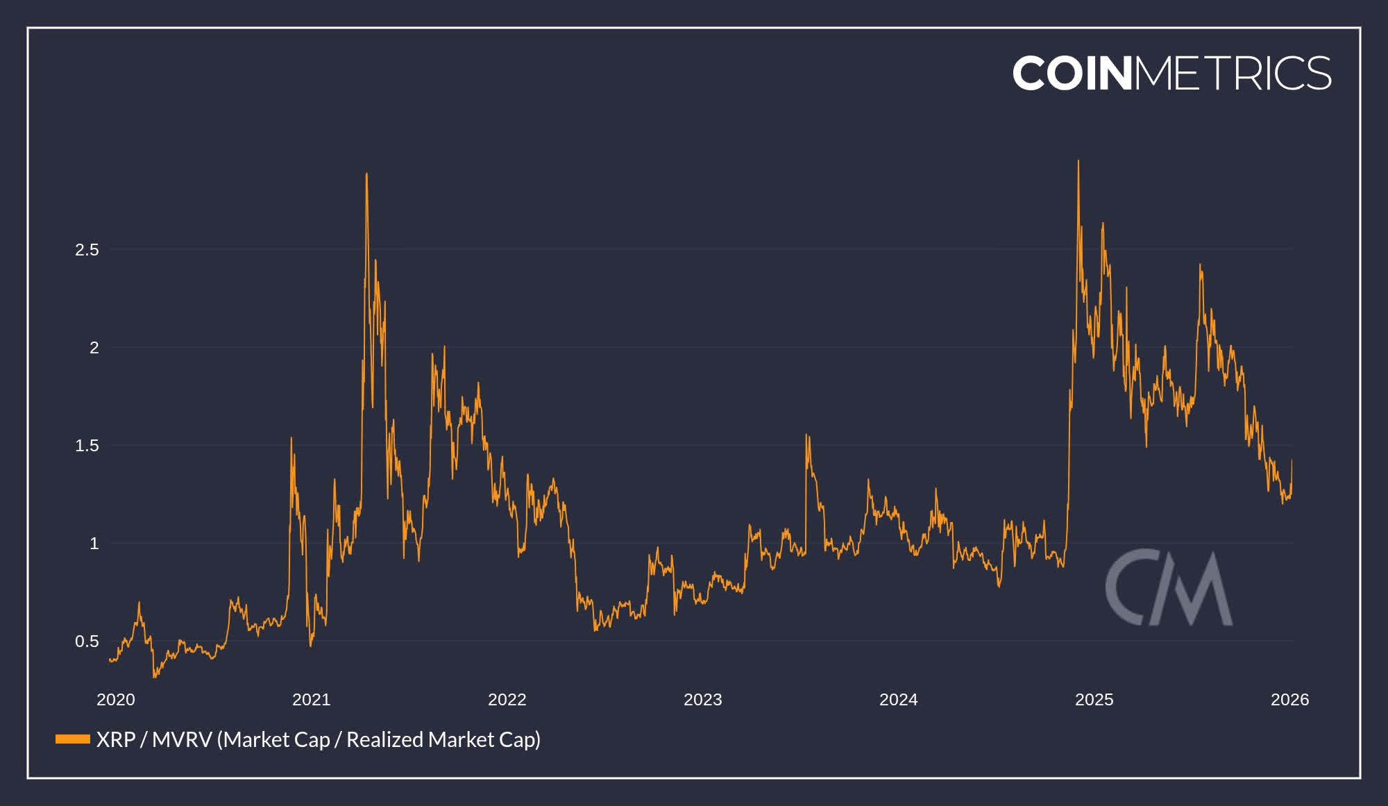 XRP: Capital Flows Mask Significant Usage Declines (Cryptocurrency:XRP-USD)  | Seeking Alpha