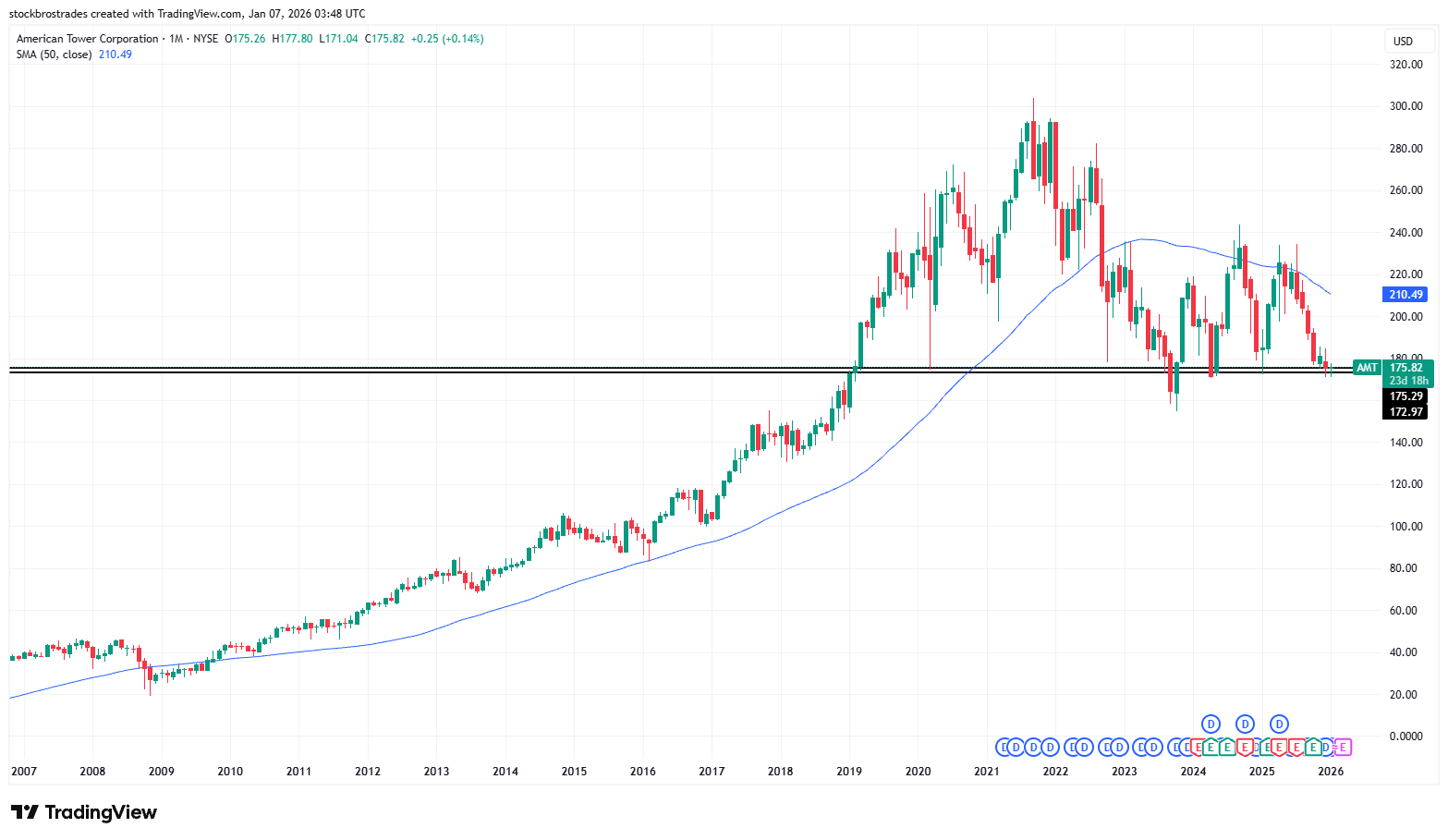 American Tower Is Boring, But The Upside Potential Isn’t (NYSE:AMT ...