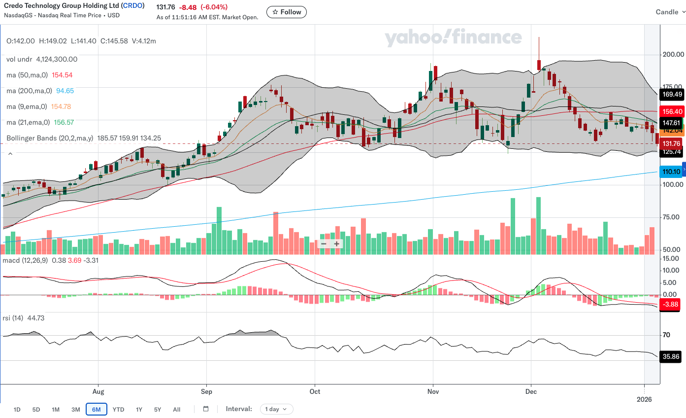 Credo Stock Is Surprisingly Cheap (NASDAQ:CRDO) | Seeking Alpha