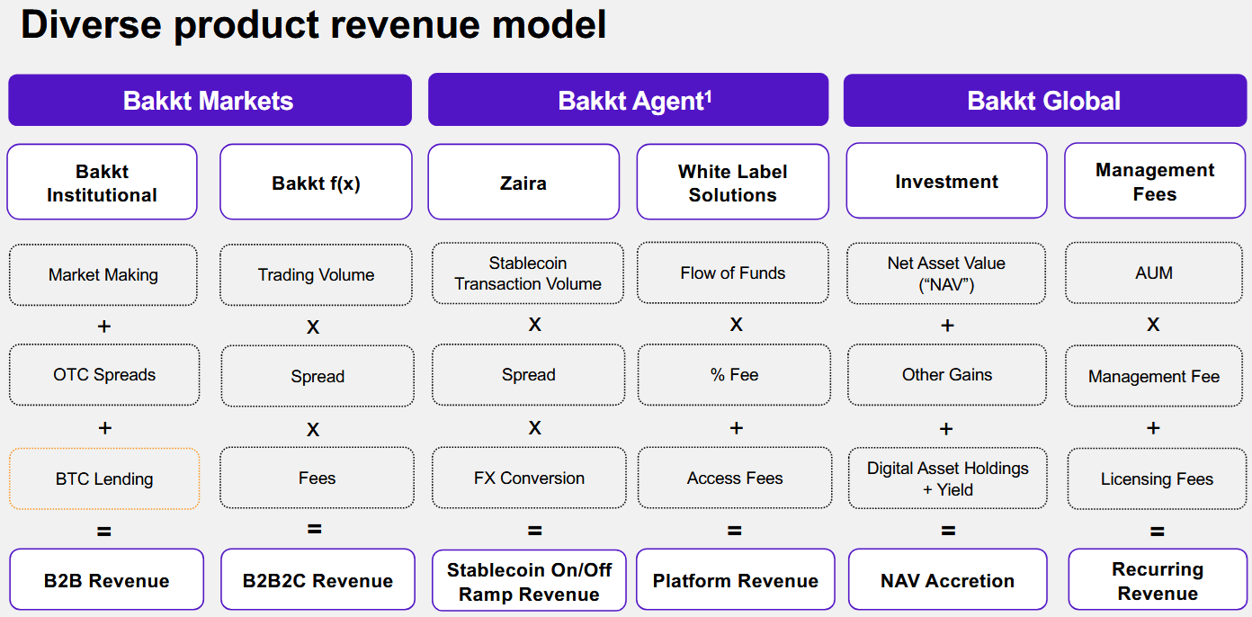 Bakkt Holdings: Turnaround Nearly Over But Incomplete (NYSE:BKKT) | Seeking  Alpha