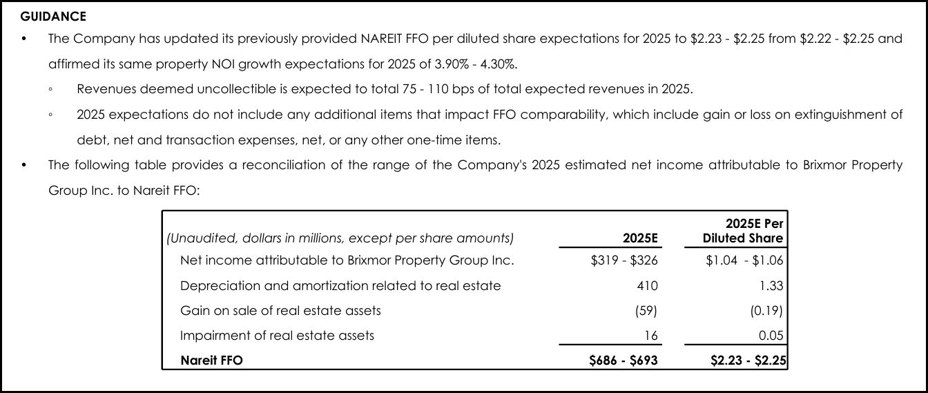 Brx Stock Brixmor Property Group: A Resilient Retail REIT Paying Solid Dividends ...