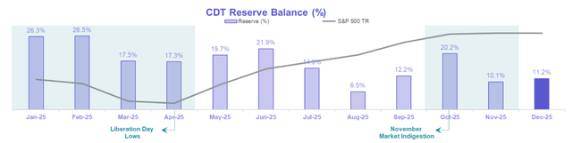 CDT reserve balance