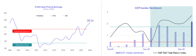 CDT insider sentiment