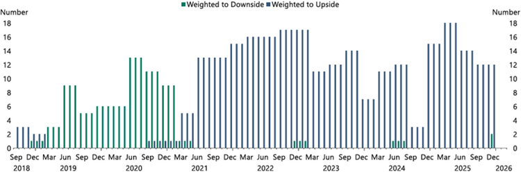 Exhibit 2: Number of FOMC members who think the risk to inflation is high/low