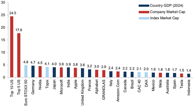 Exhibit 3: Company market cap (red) & country GDP (dark blue) in US$ trillion