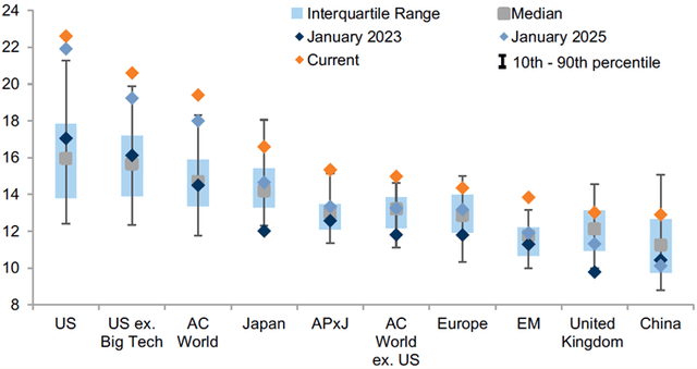 Exhibit 4: 12-month forward P/E multiples for MSCI regions
