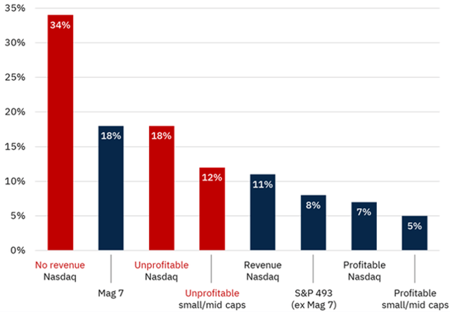Exhibit 5: Price returns on US equities, 2025 to 30 September