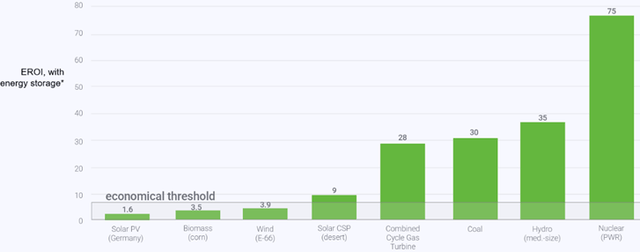 Exhibit 6: EROI of various energy sources