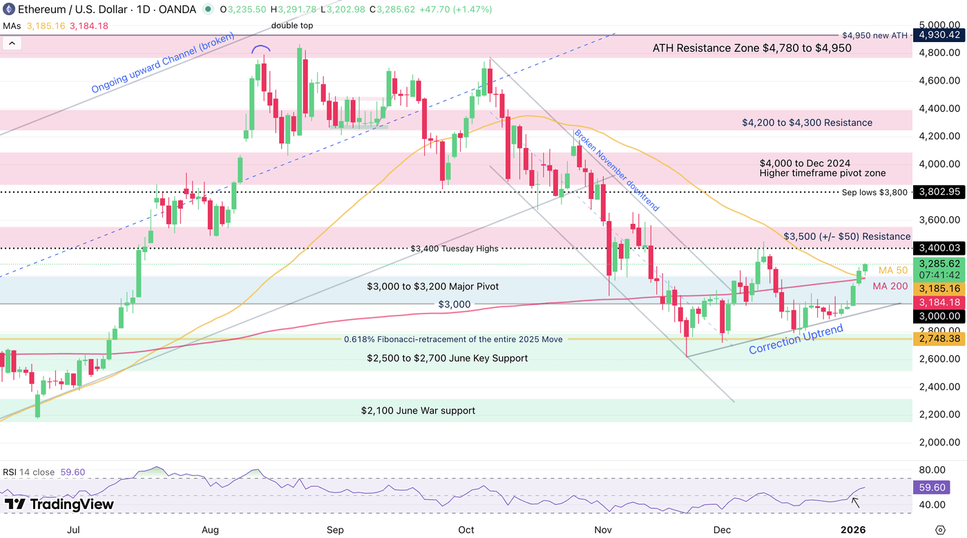 Bitcoin, Ethereum And Solana Rebound Strongly To Start 2026 - Crypto  Overview | Seeking Alpha