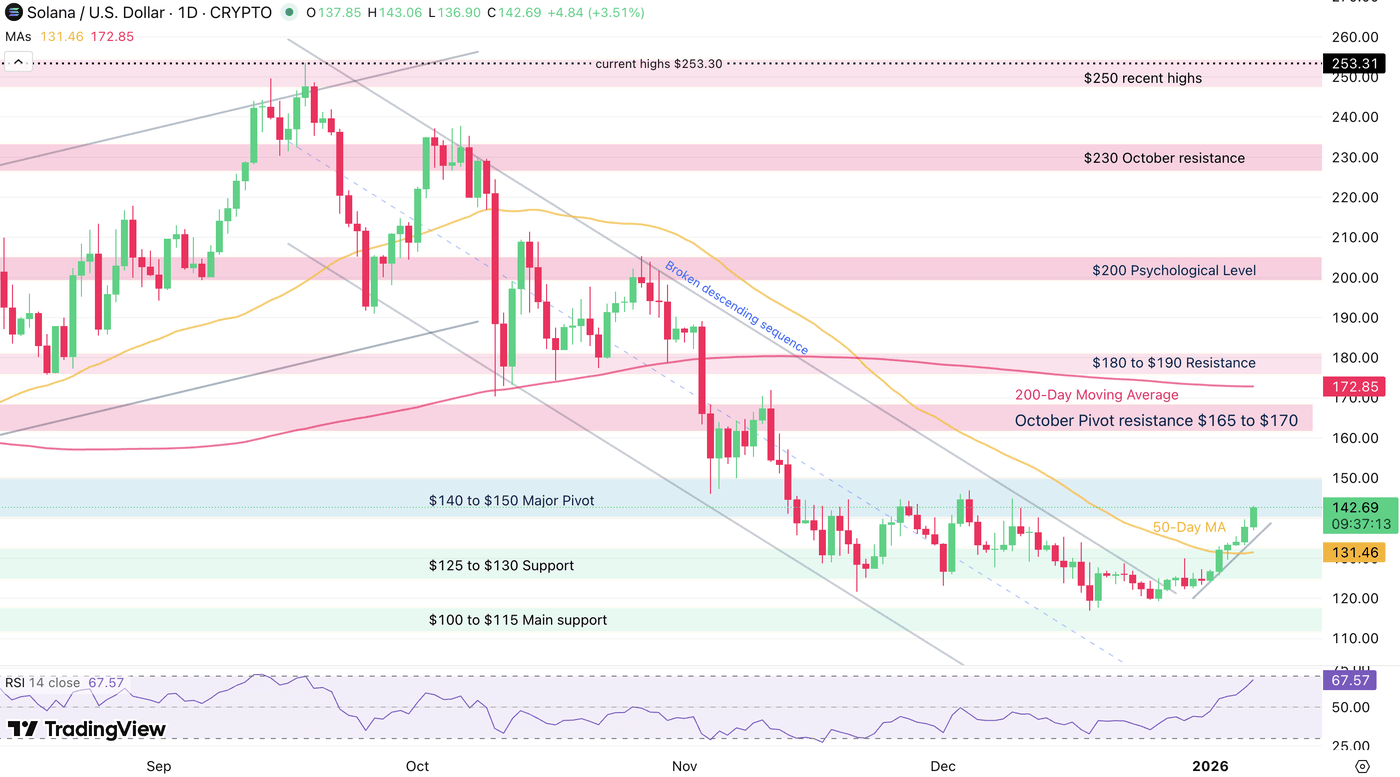 Bitcoin, Ethereum And Solana Rebound Strongly To Start 2026 - Crypto  Overview | Seeking Alpha