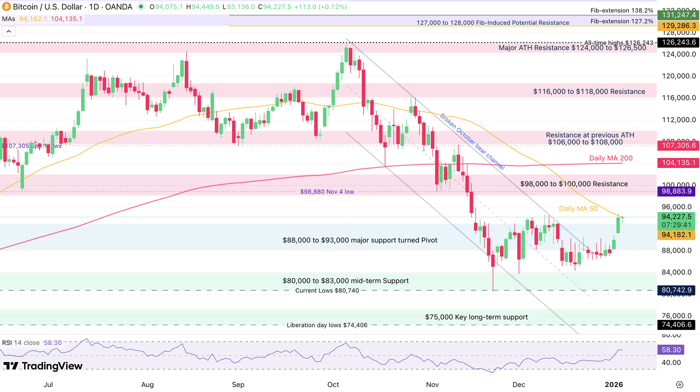 Bitcoin, Ethereum And Solana Rebound Strongly To Start 2026 ...