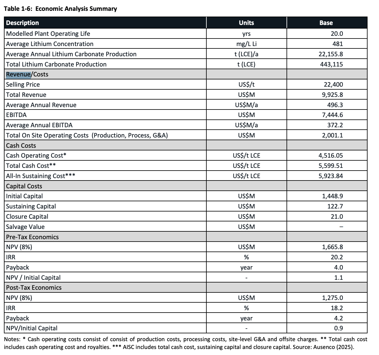 Standard Lithium: Discounted Based On Future Cash Flows From SWA (NYSE:SLI)  | Seeking Alpha