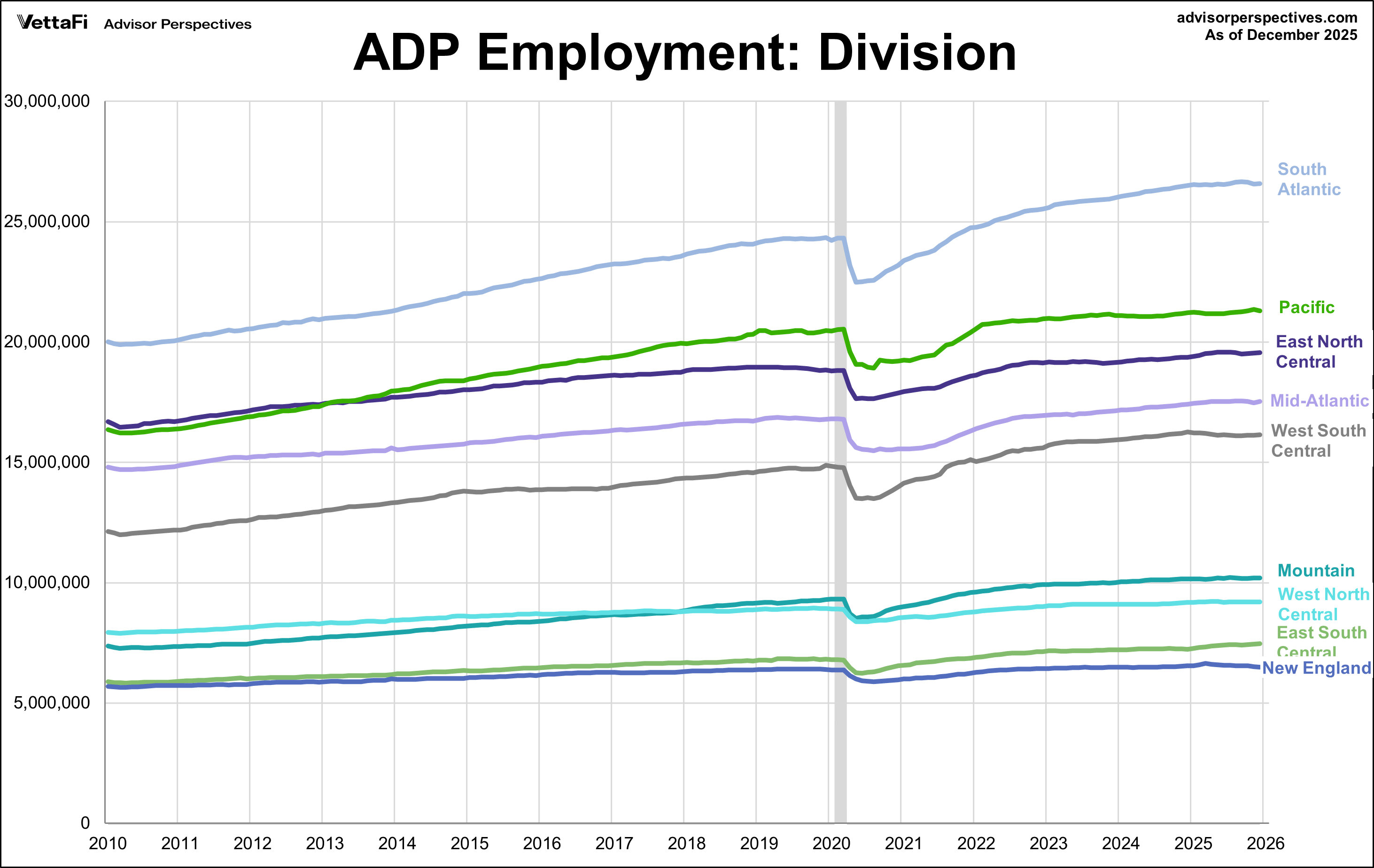 ADP National Employment Report: 41K Private Jobs Added In December ...