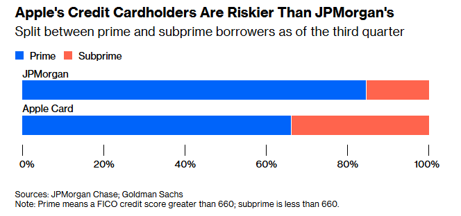 Chart depicting the prime and subprime makeup of JPMorgan's book vs. Apple Card.