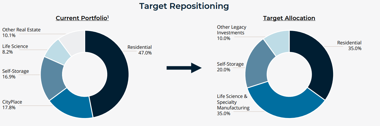 NexPoint Diversified REIT Enters Final Stretch Of Its Turnaround Amid ...