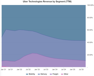 Uber Stock: A Platform The Market Still Underestimates (NYSE:UBER ...