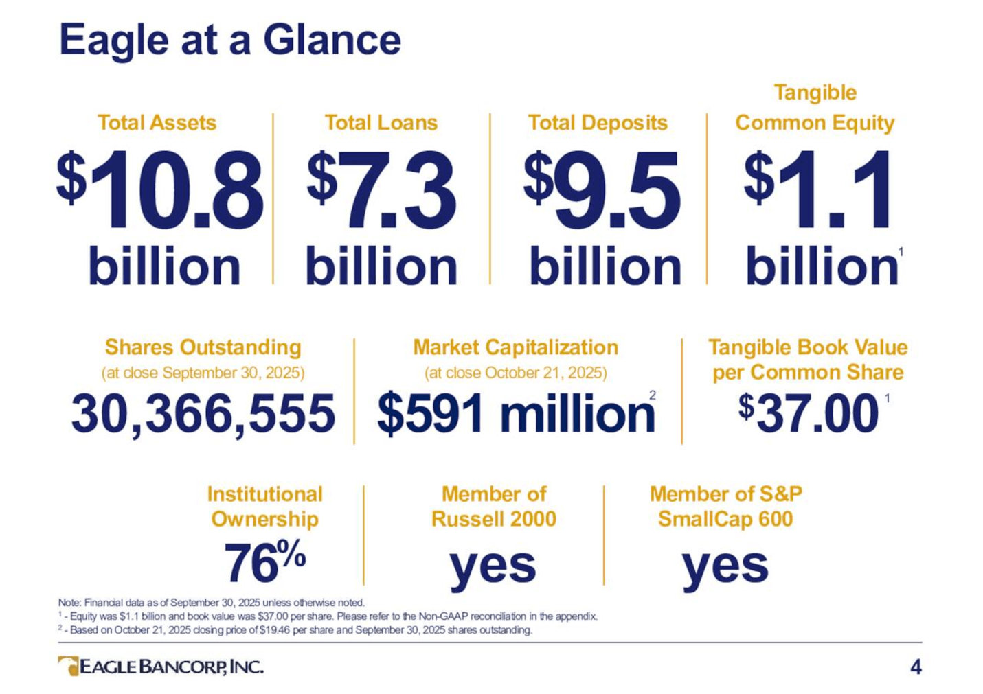 Eagle Bancorp Aims To Return To Profitability (NASDAQ:EGBN) | Seeking Alpha