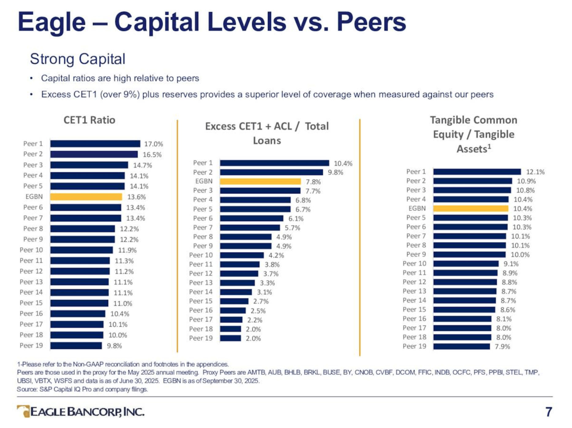 Eagle Bancorp Aims To Return To Profitability (NASDAQ:EGBN) | Seeking Alpha