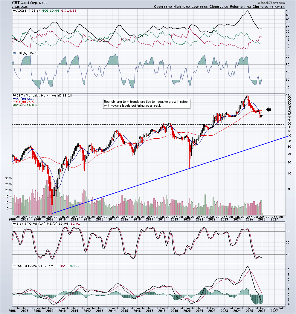 Cabot: Maintaining Bearish Stance On Guidance Cut And Enduring Trade  Turbulence (NYSE:CBT) | Seeking Alpha