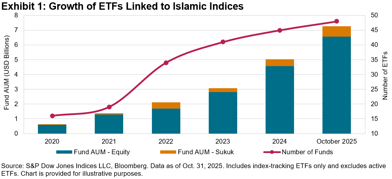 Index-Based Investing In Islamic Finance: 2025 Review | Seeking Alpha