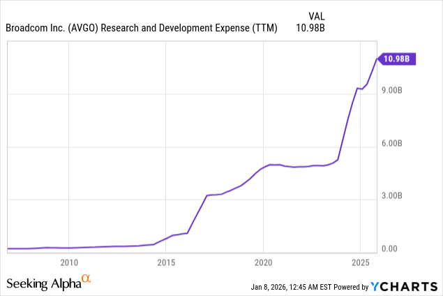 Broadcom: Ready To Close Undervaluation Gap In 2026 (NASDAQ:AVGO ...
