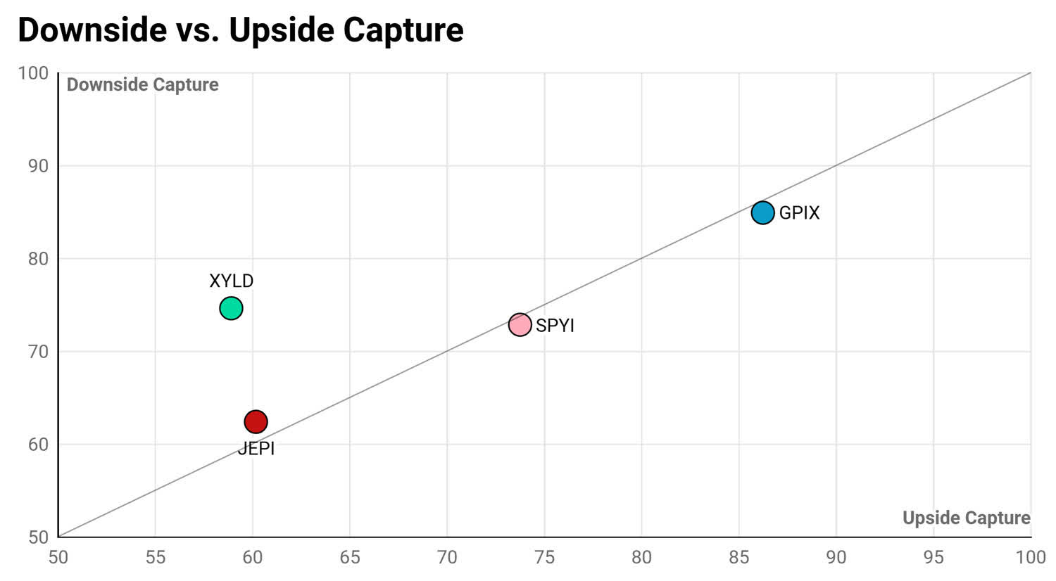 Why GPIX ETF Stands Out For Its Capture Ratios Among Similar ETFs ...