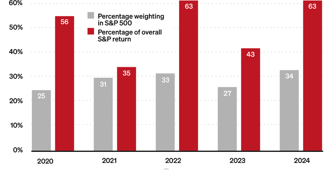 Concentration of Performance From Top 10 Stocks in S&P 500