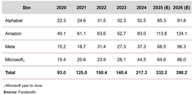 Capex For Major Tech Companies