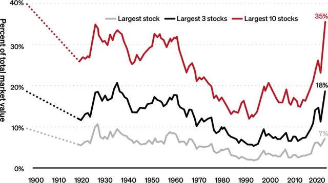 US Market Concentration Over Last 125 years