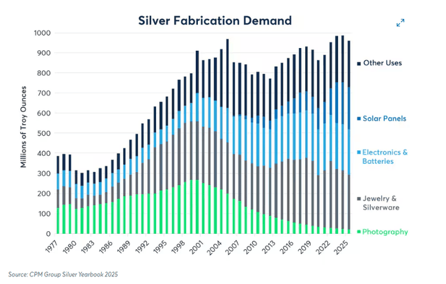 silver fabrication demand