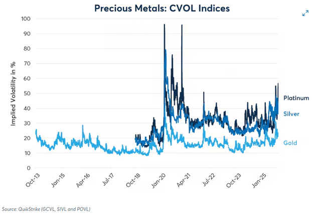 precious metals: CVOL indices