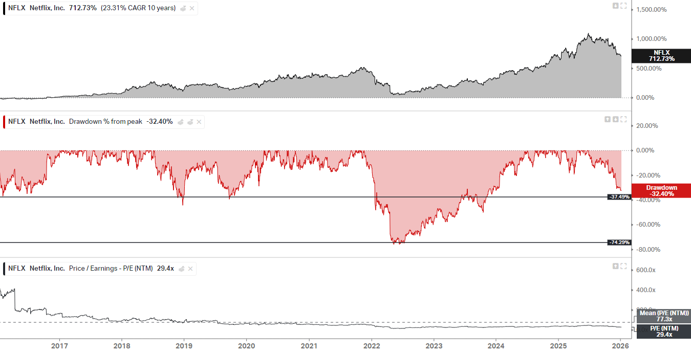 What If Netflix Never Buys Warner? (NASDAQ:NFLX) | Seeking Alpha