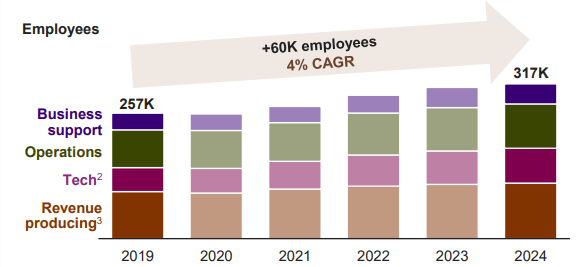 JPMorgan headcount