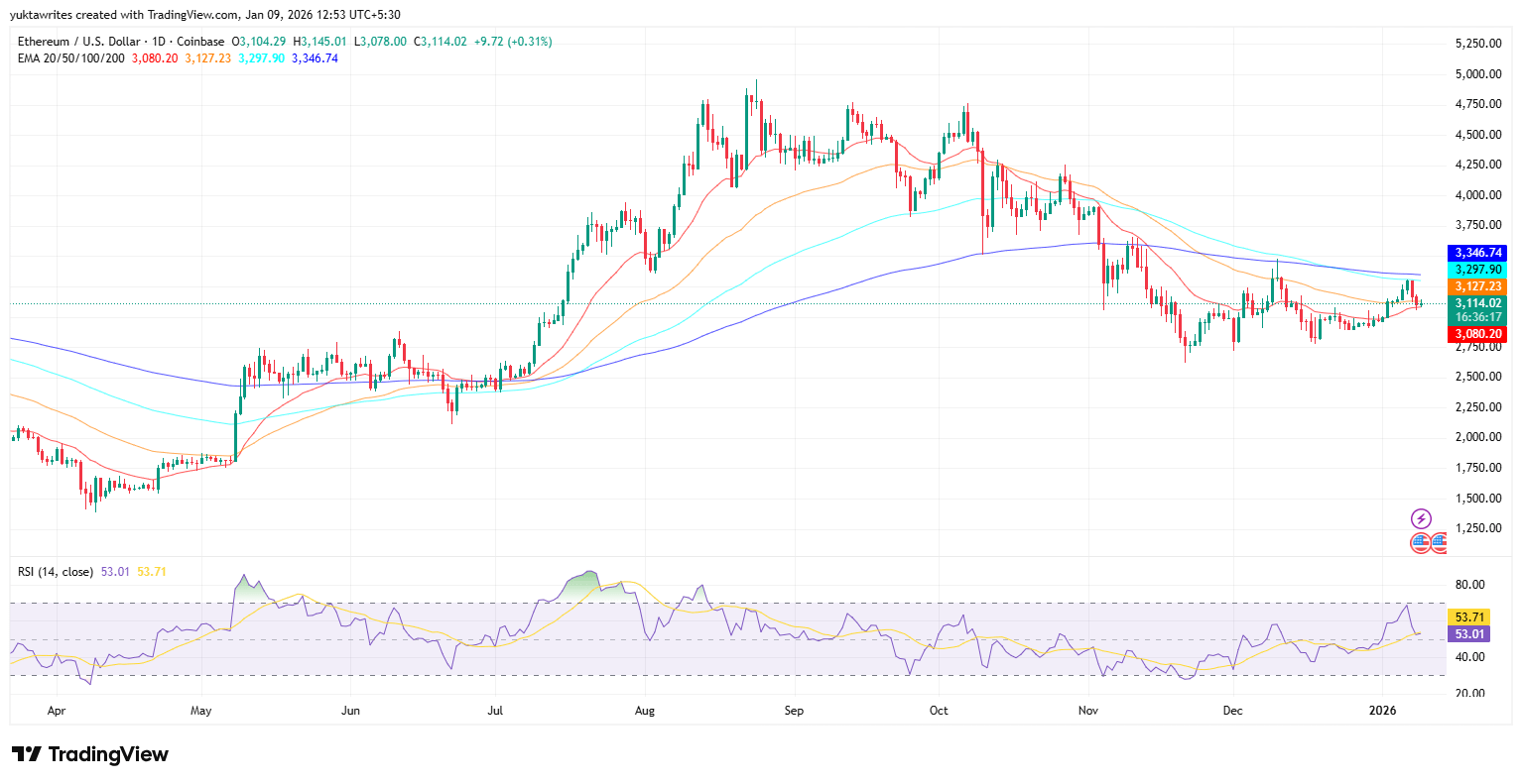 Ethereum (ETH-USD) Steadies Near $3,100, Trend Remains Under Pressure  (Technical Analysis) | Seeking Alpha