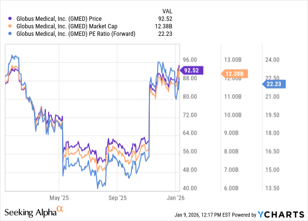 Globus Medical 2026 Outlook: Why M&A Math Mires The Valuation (NYSE ...