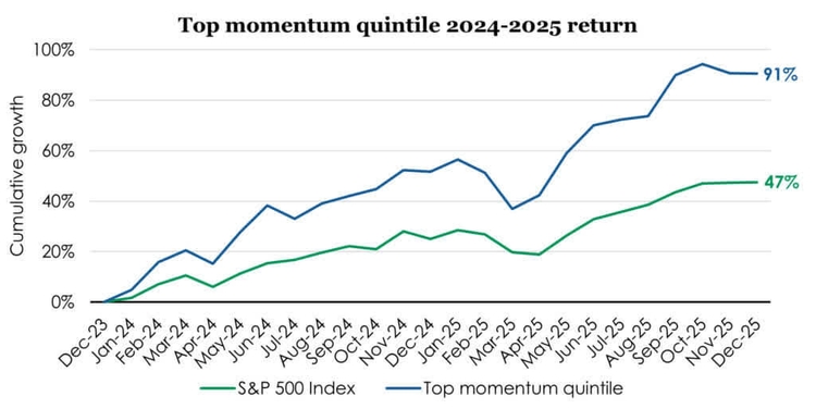 Top momentum quintile 2024-2025 return graph