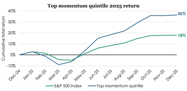 Top momentum quintile 2025 return graph