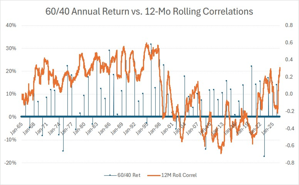 The 60/40 Portfolio Looks Dead Again: Here's What To Do (NYSEARCA:SPY ...