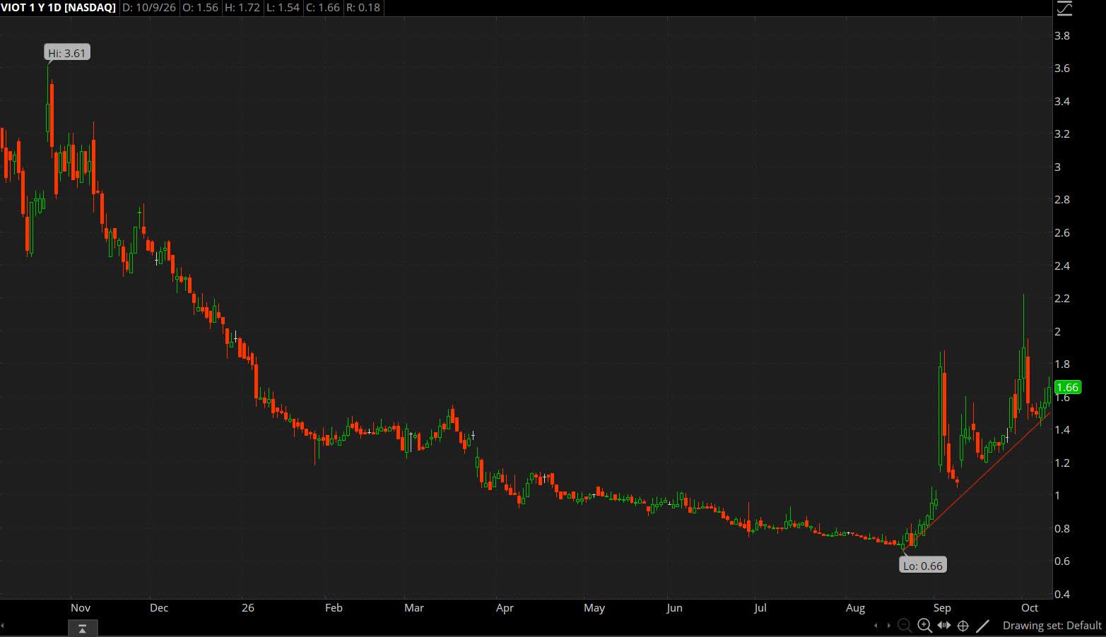 Viomi Technology: There Is Potential Value To Be Found Even After A Big ...