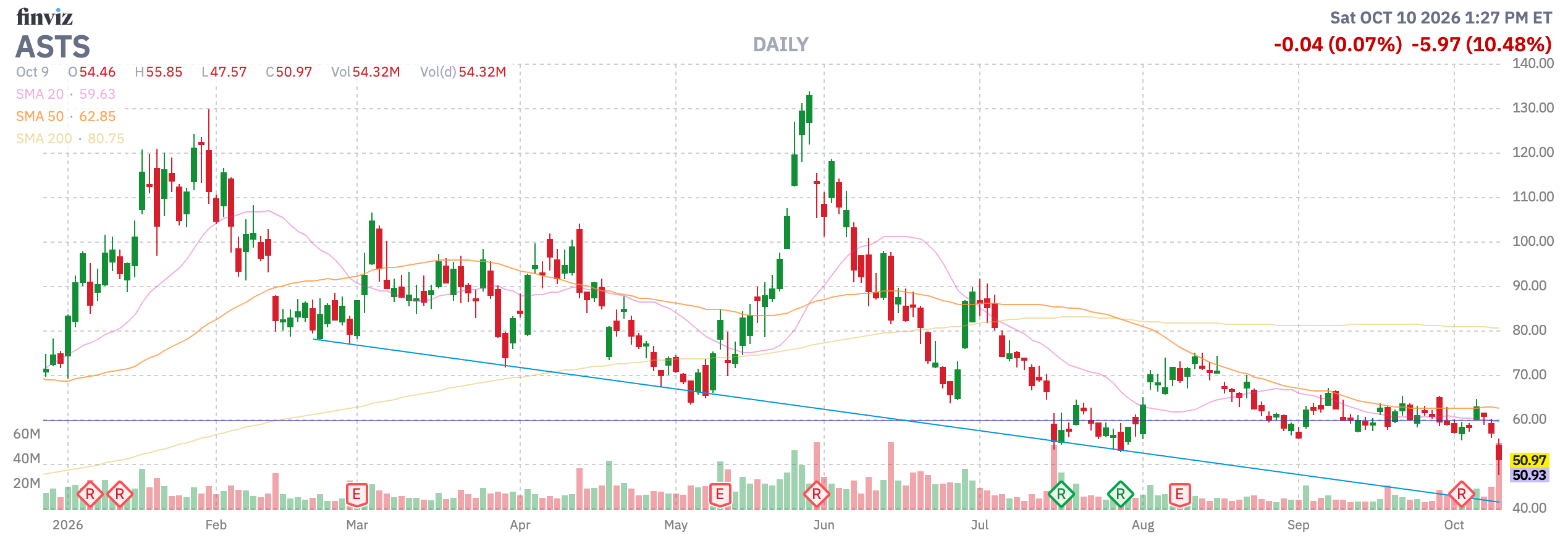 AST SpaceMobile: Story Collapses Before Even Starting (NASDAQ:ASTS ...
